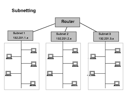 Pengertian Subnetting dan Subnet Mask -