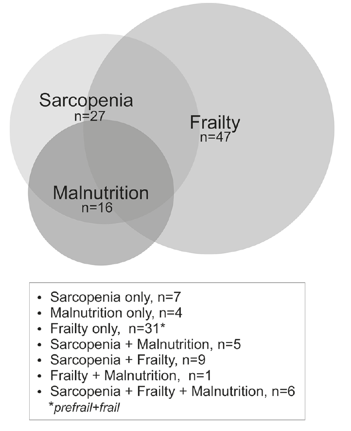 DO MALNUTRITION, SARCOPENIA AND FRAILTY OVERLAP IN NURSINGHOME