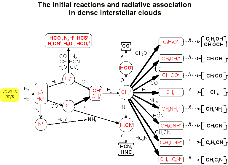 Interstellar chemistry
