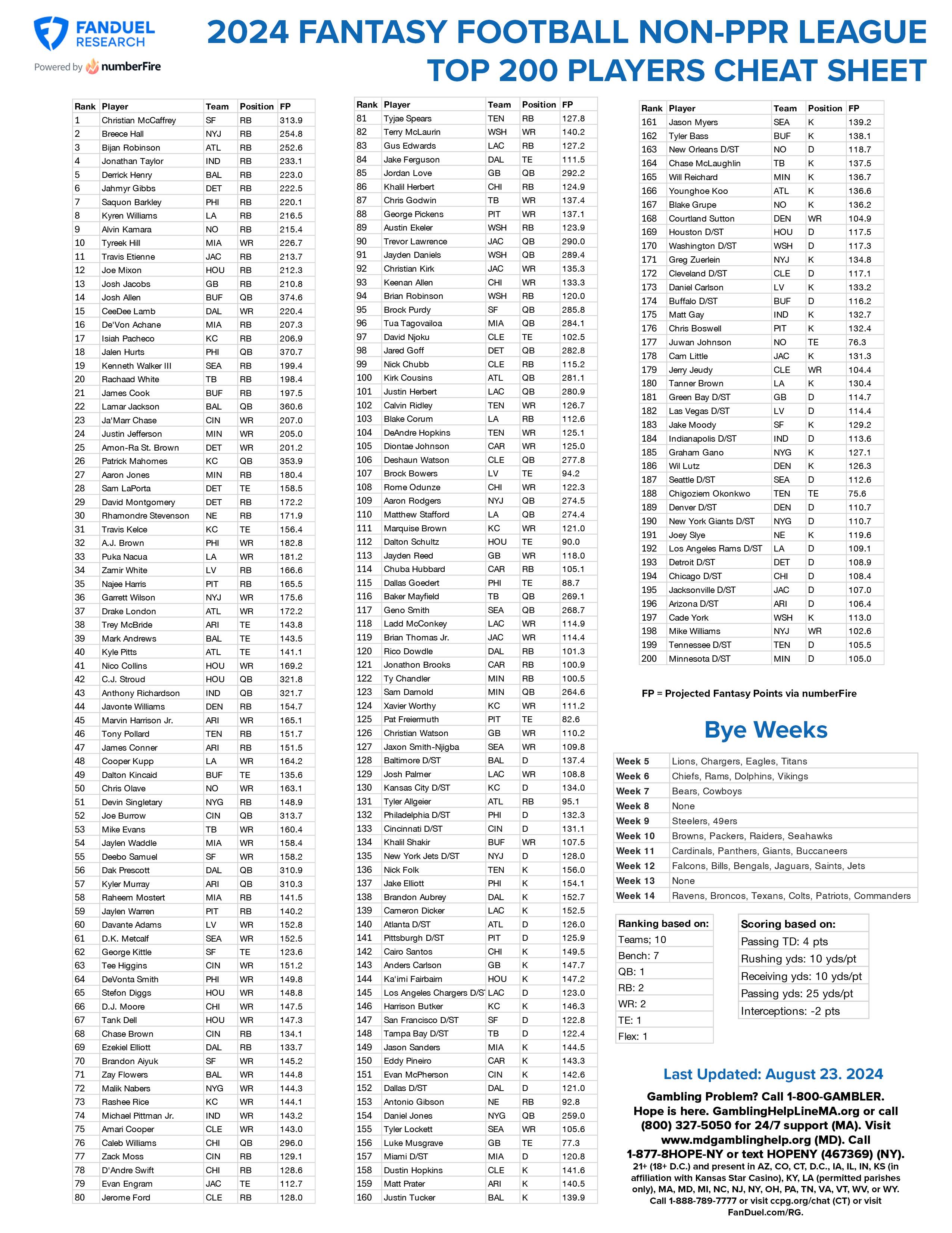 Top 200 Fantasy Football 2024 PPR Rankings (Cheat Sheet & Draft Tips