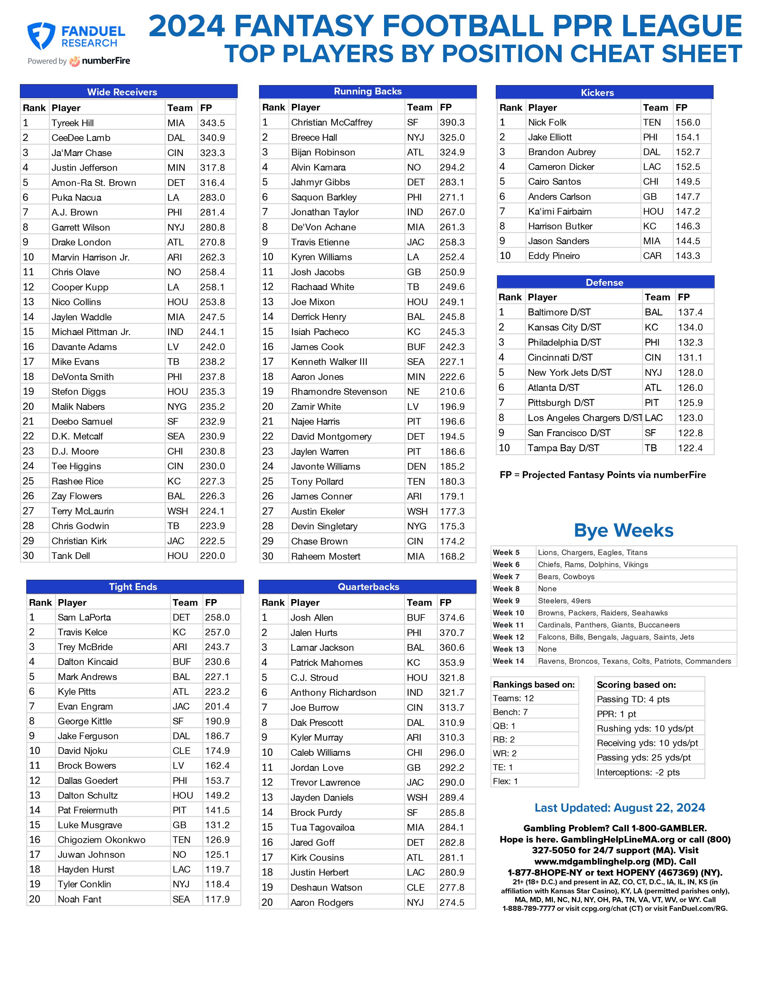 Top Fantasy Football Players 2024 PPR Get Your Cheat Sheet! jiareban(02)