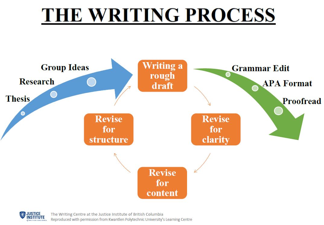 The Writing Centre Justice Institute of British Columbia