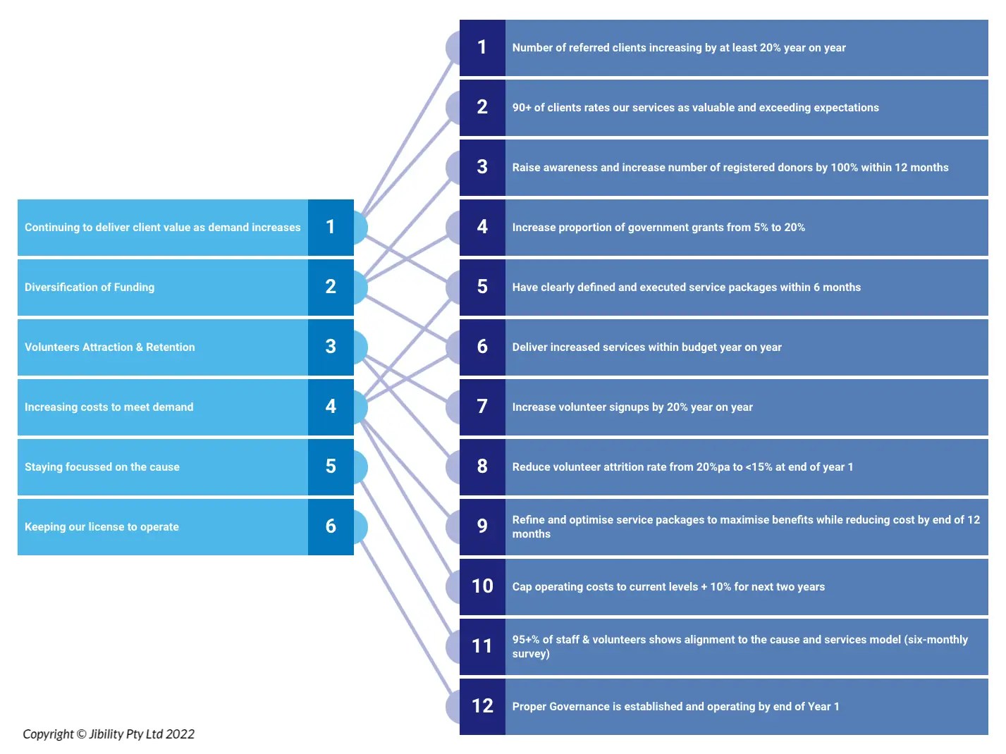 Nonprofit Strategic Planning Guided Roadmap Example Jibility