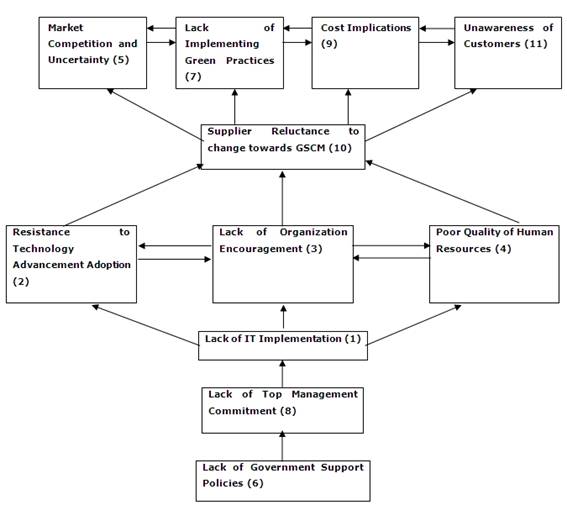 Barriers to implement green supply chain management in automobile
