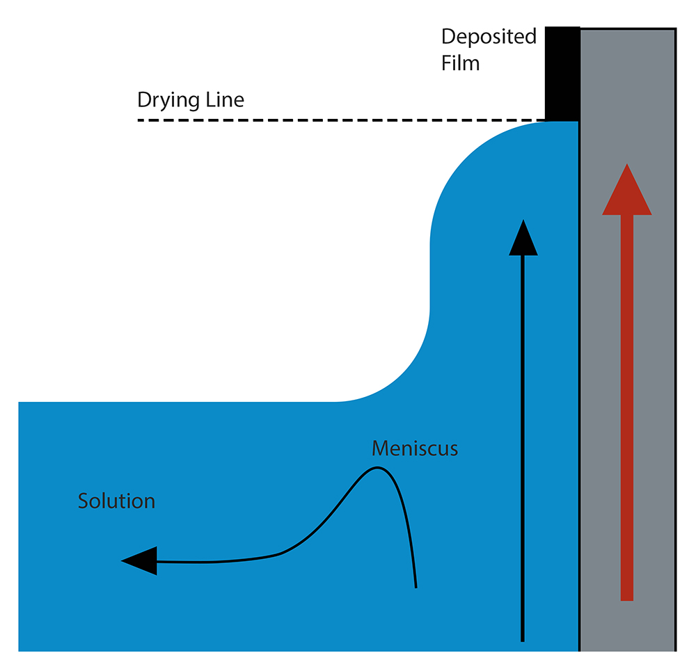 Dip Coating Theory Jikan Surface NanoEngineering Company
