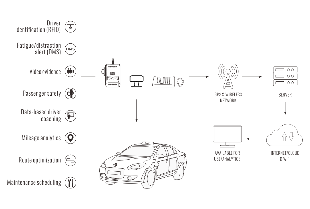 Video Telematics Solution for Taxi and RideHailing Services Jimi IoT
