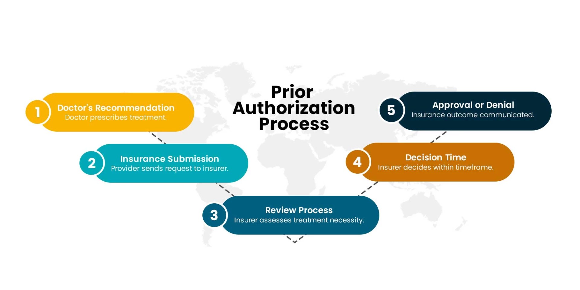 A Complete Overview of Prior Authorization Process