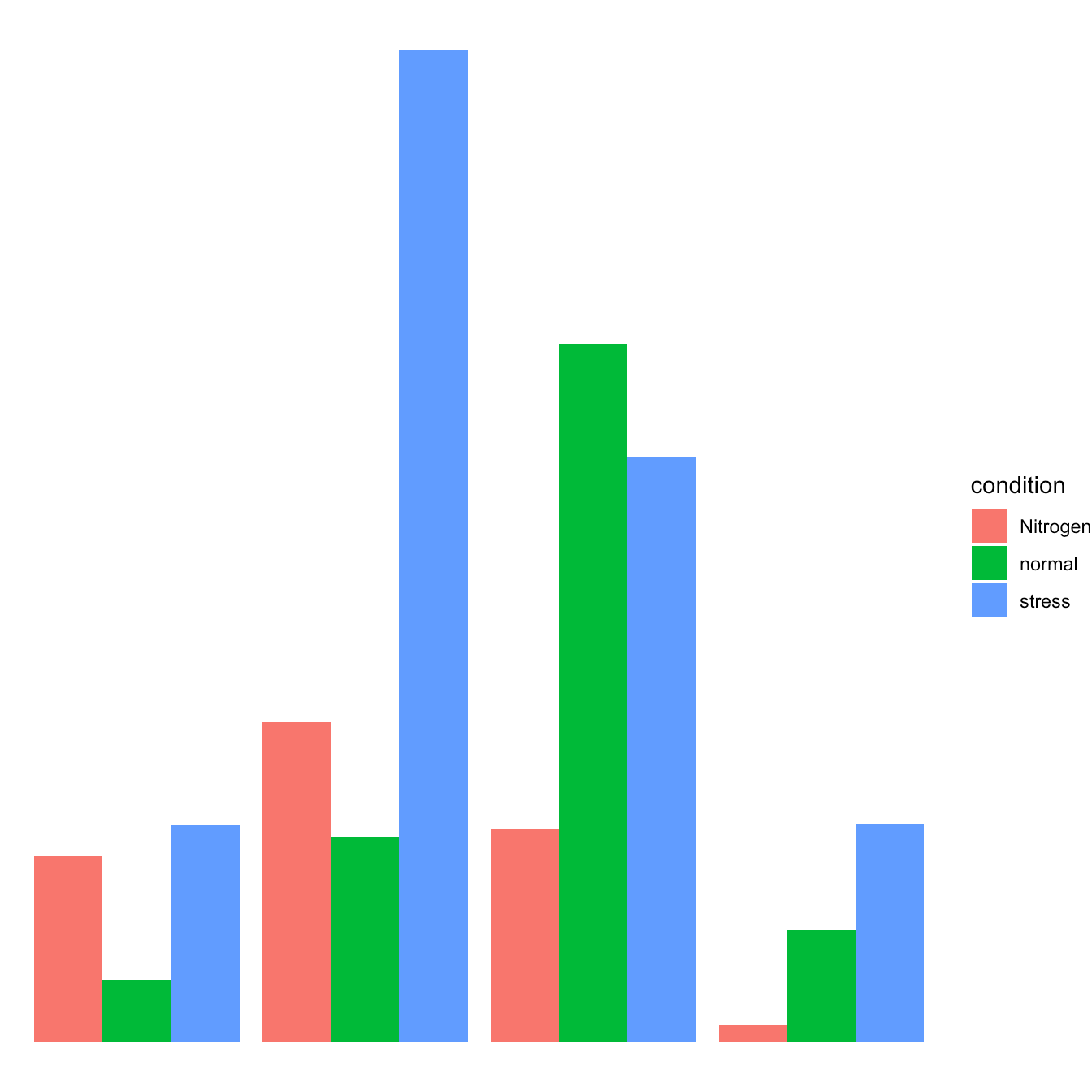 Grouped, stacked and percent stacked barplot in ggplot2 the R Graph