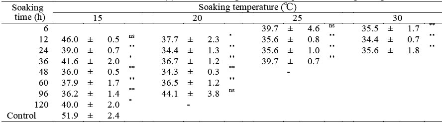 Rice seed priming improves germination speed, germination