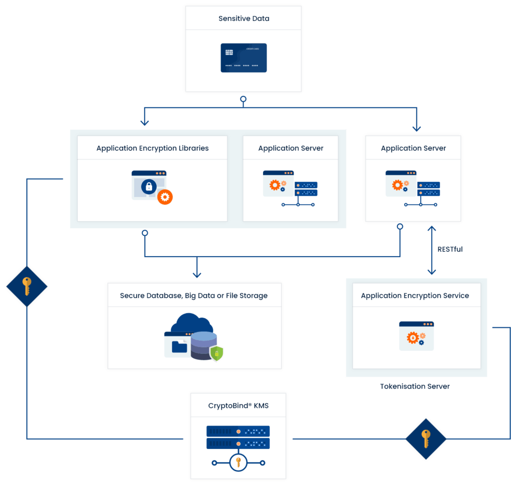 ApplicationLevel Encryption DataSecurity Solution Data Encryption
