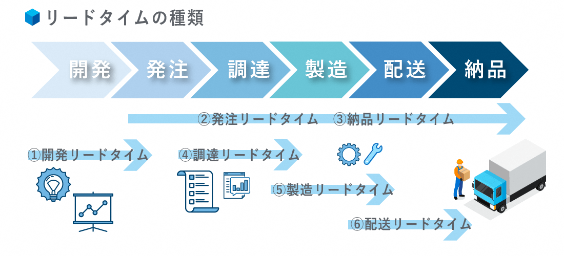 リードタイムとは「製造リードタイム」や「発注リードタイム」など種類について解説｜物流コラム