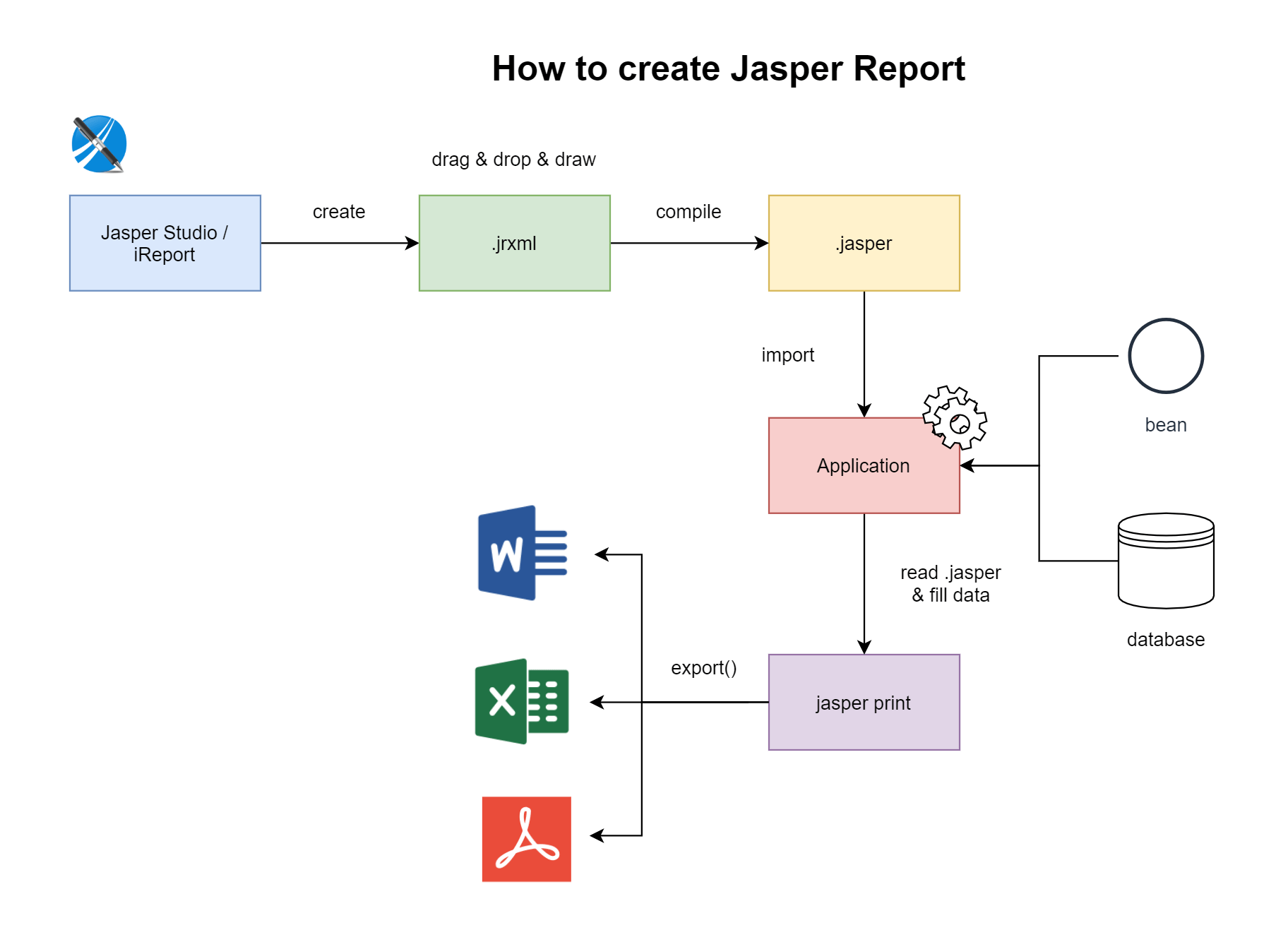 ขั้นตอนการสร้างและใช้งาน Jasper Report