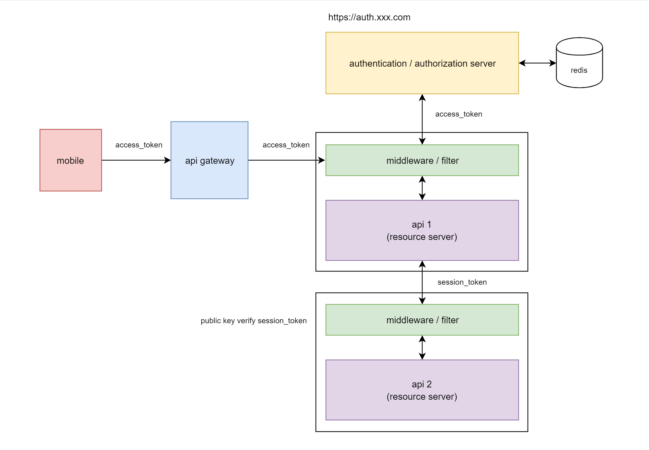 Design ระบบ Authentication ยังไงให้รองรับทั้ง Desktop, Web, Mobile