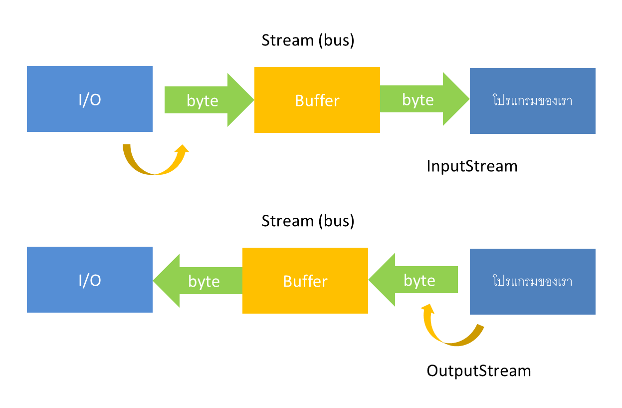 ทำความรู้จักกับ Java I/O Stream