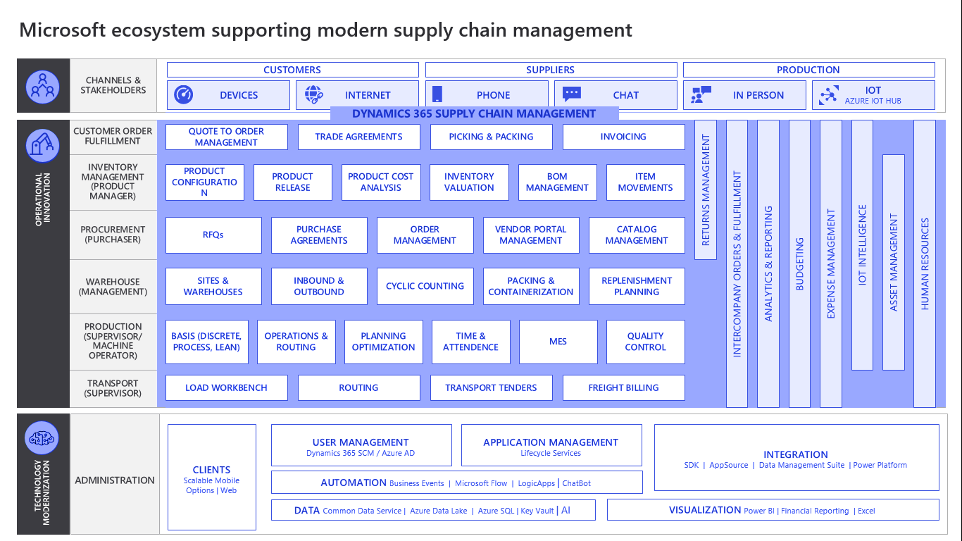 Microsoft Dynamics 365 Supply Chain Management JIVA Infotech