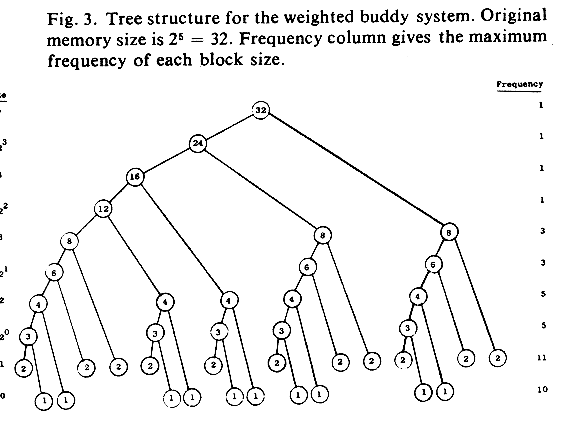 A Weighted Buddy Method for Dynamic Storage Allocation