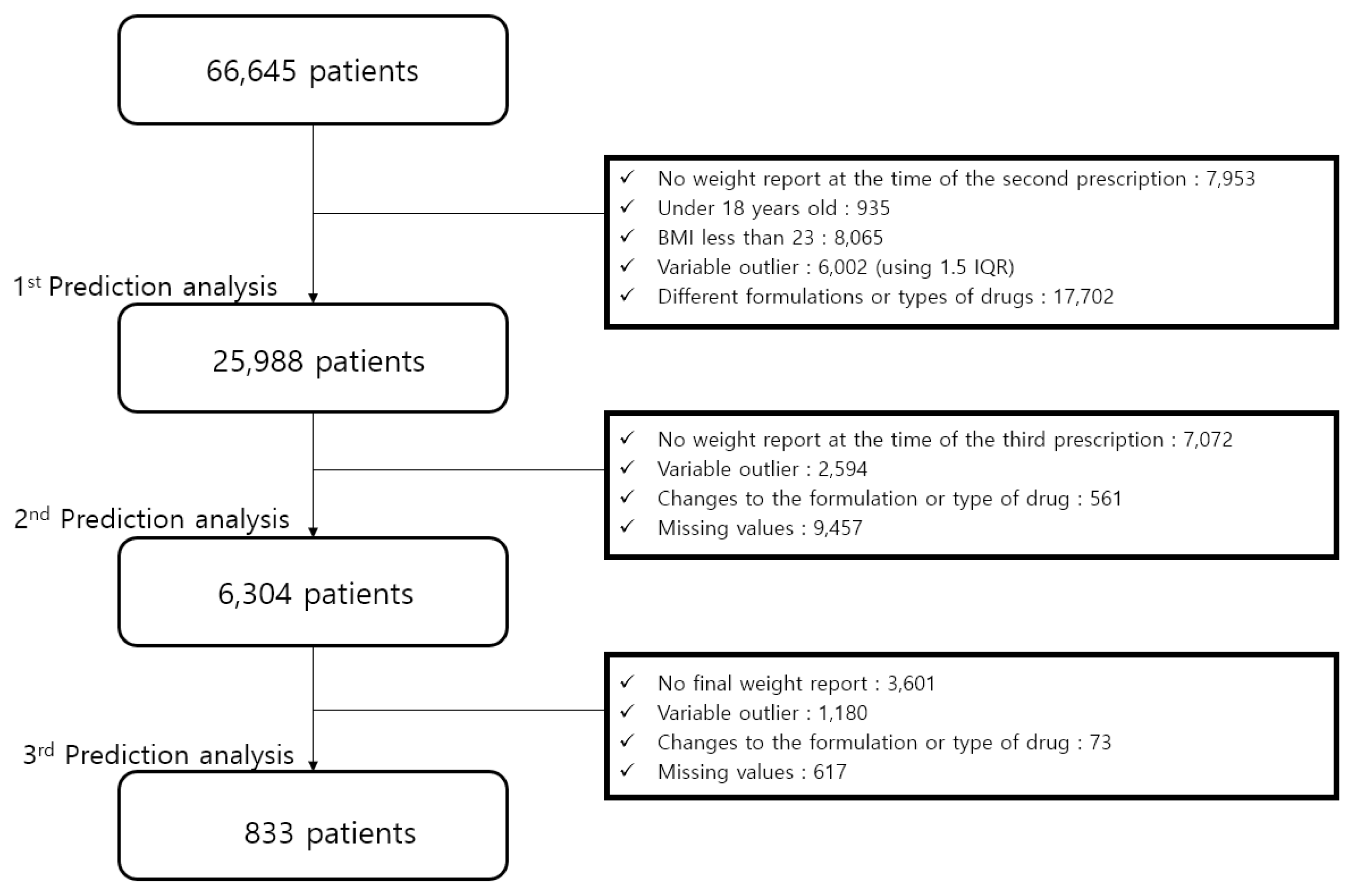 Application of Machine Learning to Predict Weight Loss in