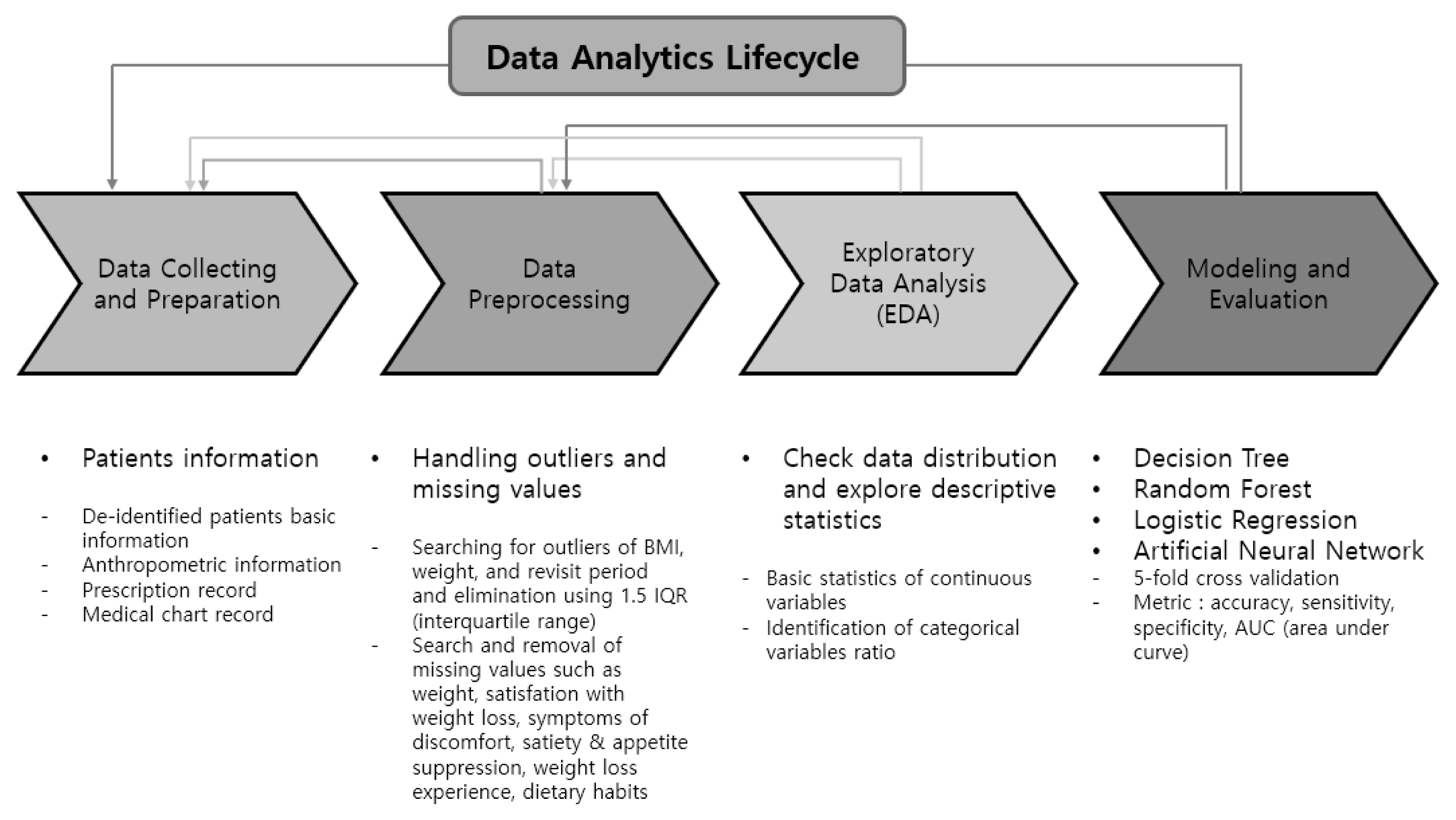 Application of Machine Learning to Predict Weight Loss in