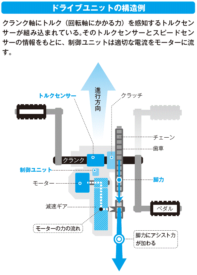 『電動アシスト自転車』の仕組み(図付) 辞書辞典無料検索JLogos