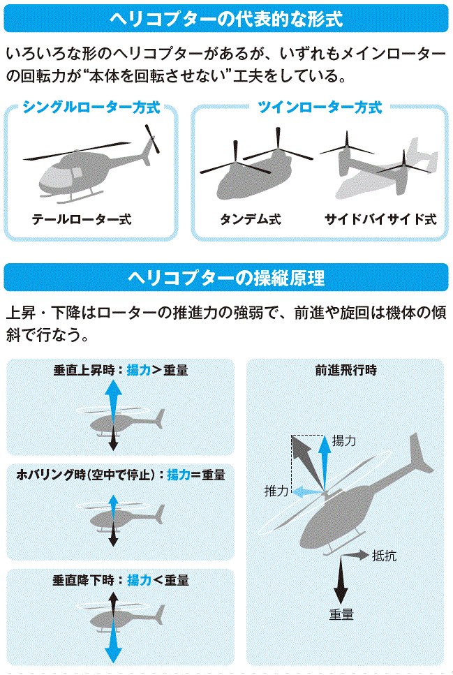 『ヘリコプター』の仕組み(図付) 辞書辞典無料検索JLogos