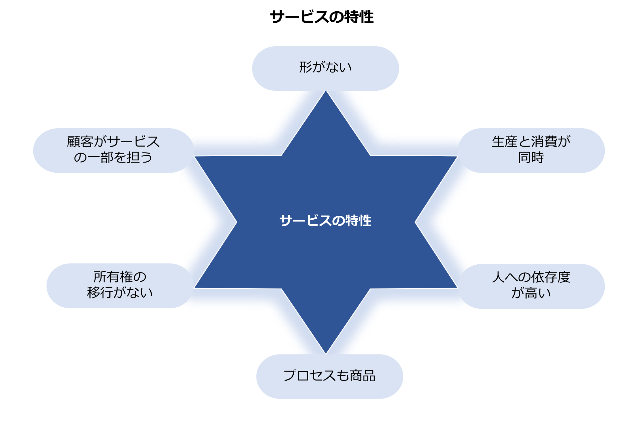 第2回 あらためて「サービスとは何か」を考える｜コラム｜日本能率協会コンサルティング（JMAC）