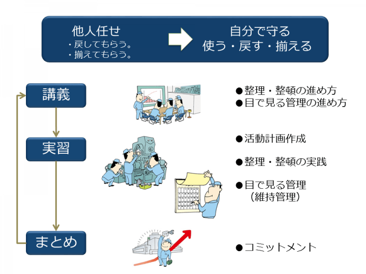 整理・整頓／目で見る管理：改善コース 人材育成 株式会社日本能率協会コンサルティング[JMAC]