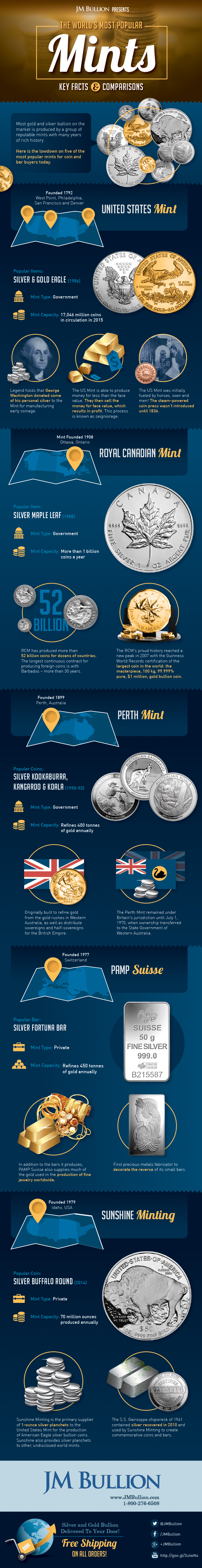 Popular Mints Infographic JM Bullion