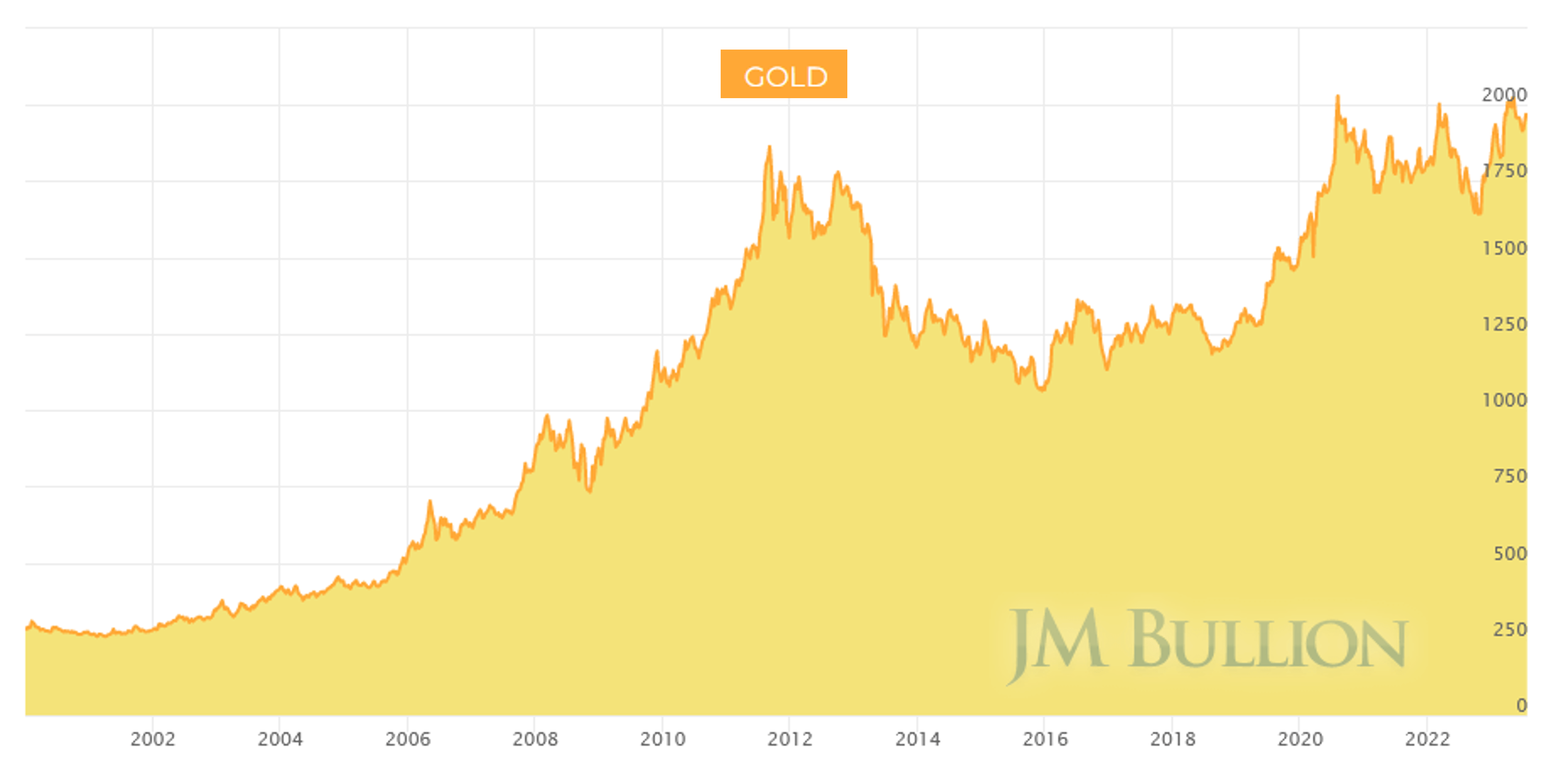Platinum Gold And Silver Prices