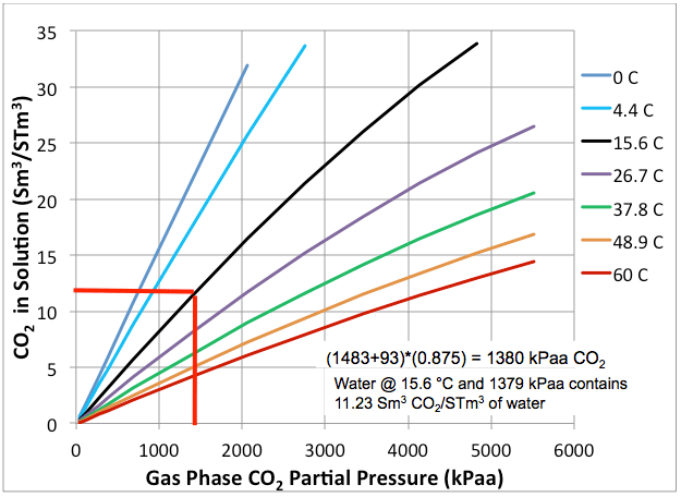 CO2 Flashing from Water is Important for CO2 EOR Flood Separators and