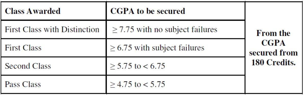How to Calculate SGPA & CGPA JNTUK Computation of Grade Point Average
