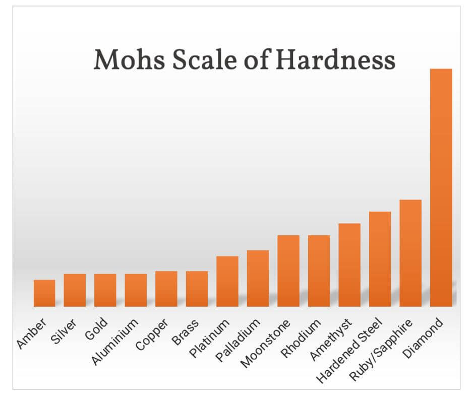Mohs Scale