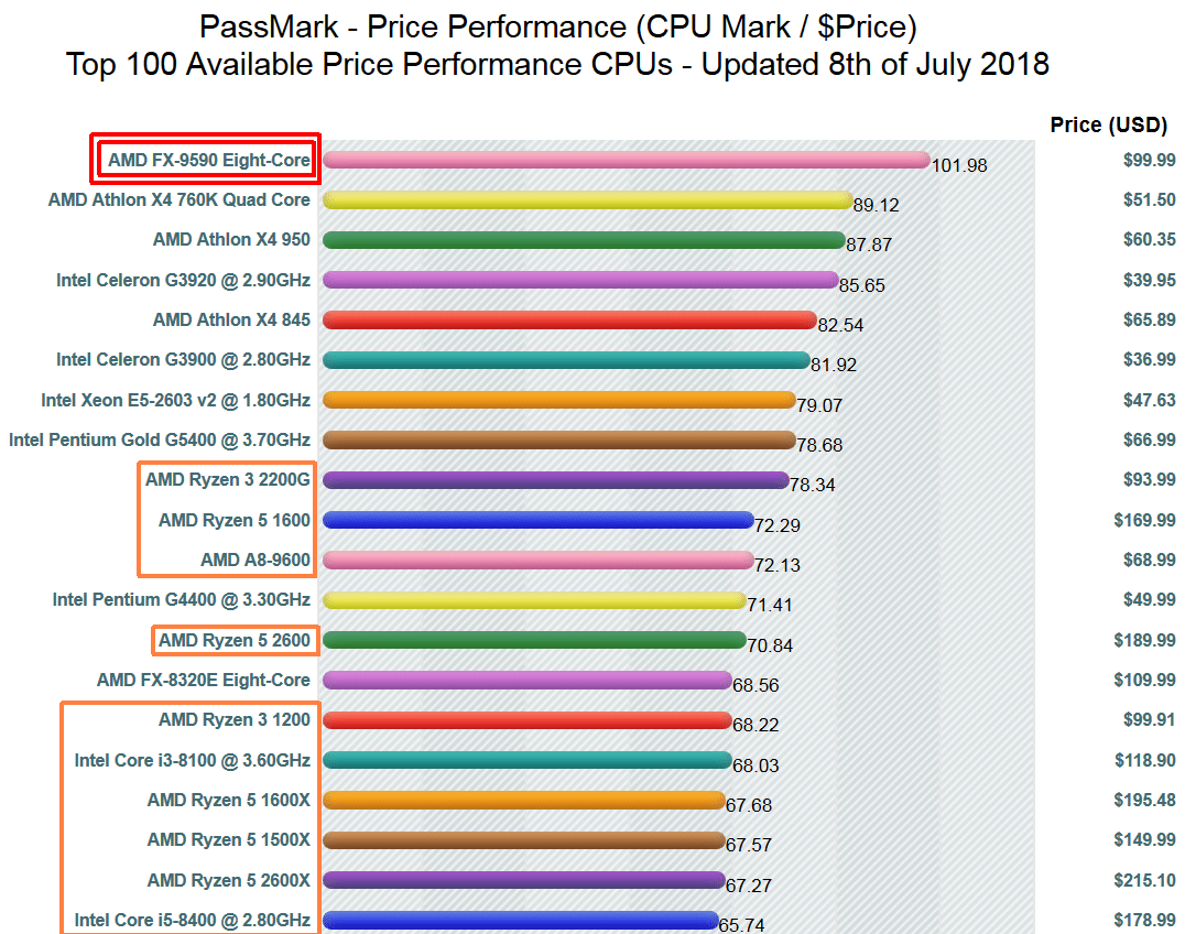 AMD's FX9590 is still the top CPU value four years later