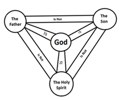 The Trinity - JOHN A BRIDGES