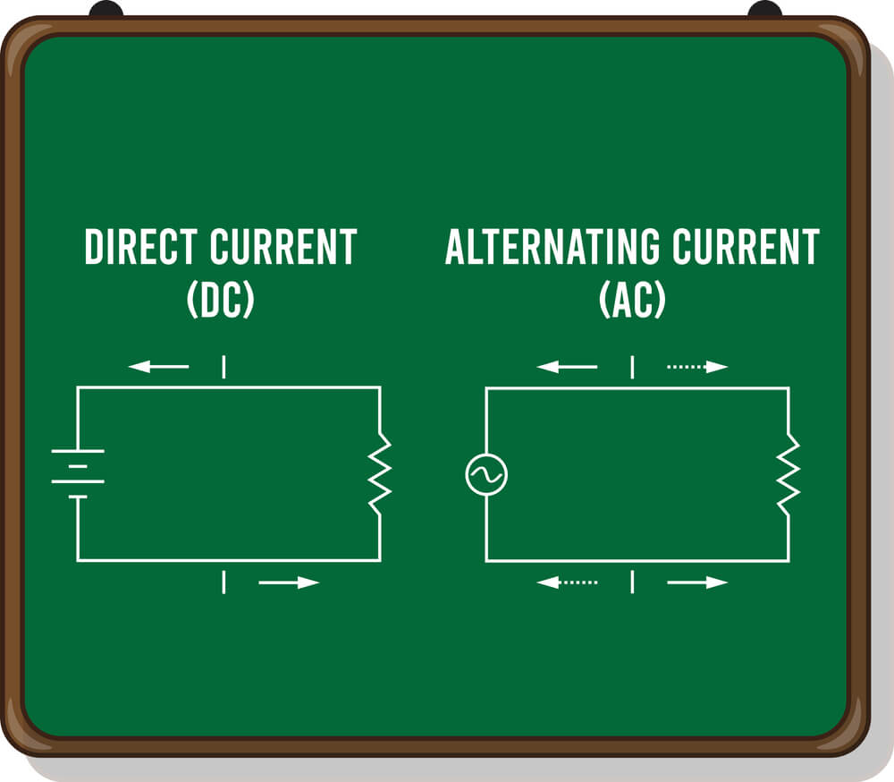 What is Alternating Current? Learn the Basics of it John Academy