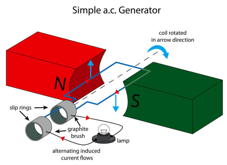 What is Alternating Current? Learn the Basics of it John Academy