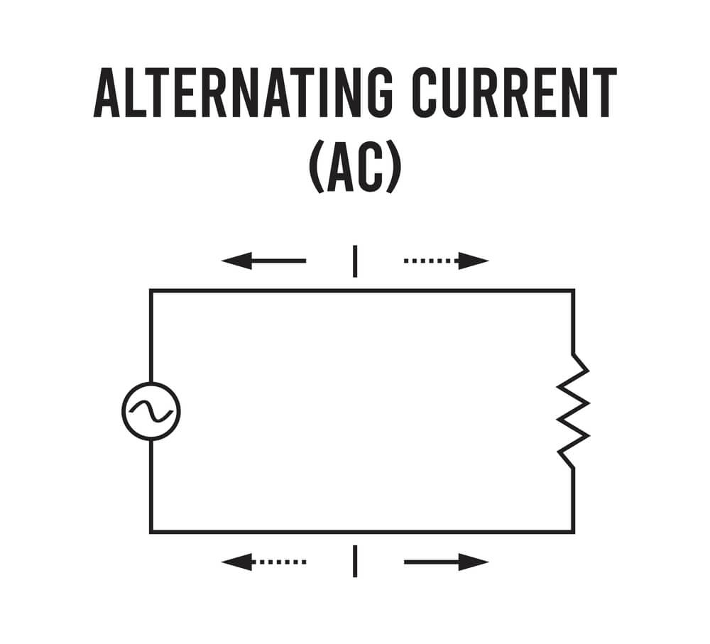 What is Alternating Current? Learn the Basics of it John Academy