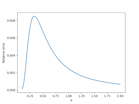 A simple accurate approximation for how much a catenary sags
