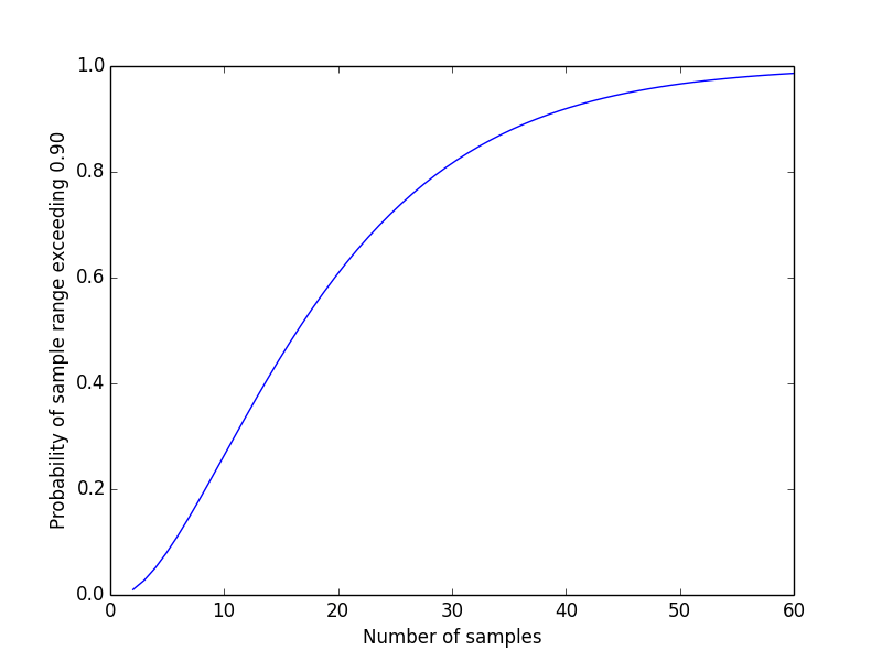 Estimating range with sample range
