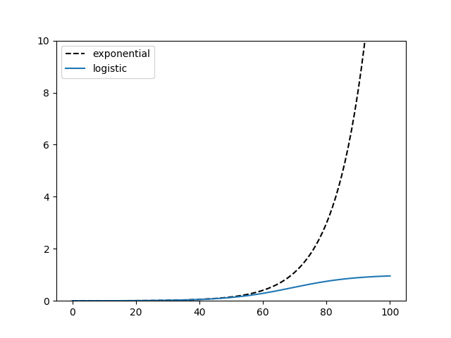 Exponential growth vs logsitic growth