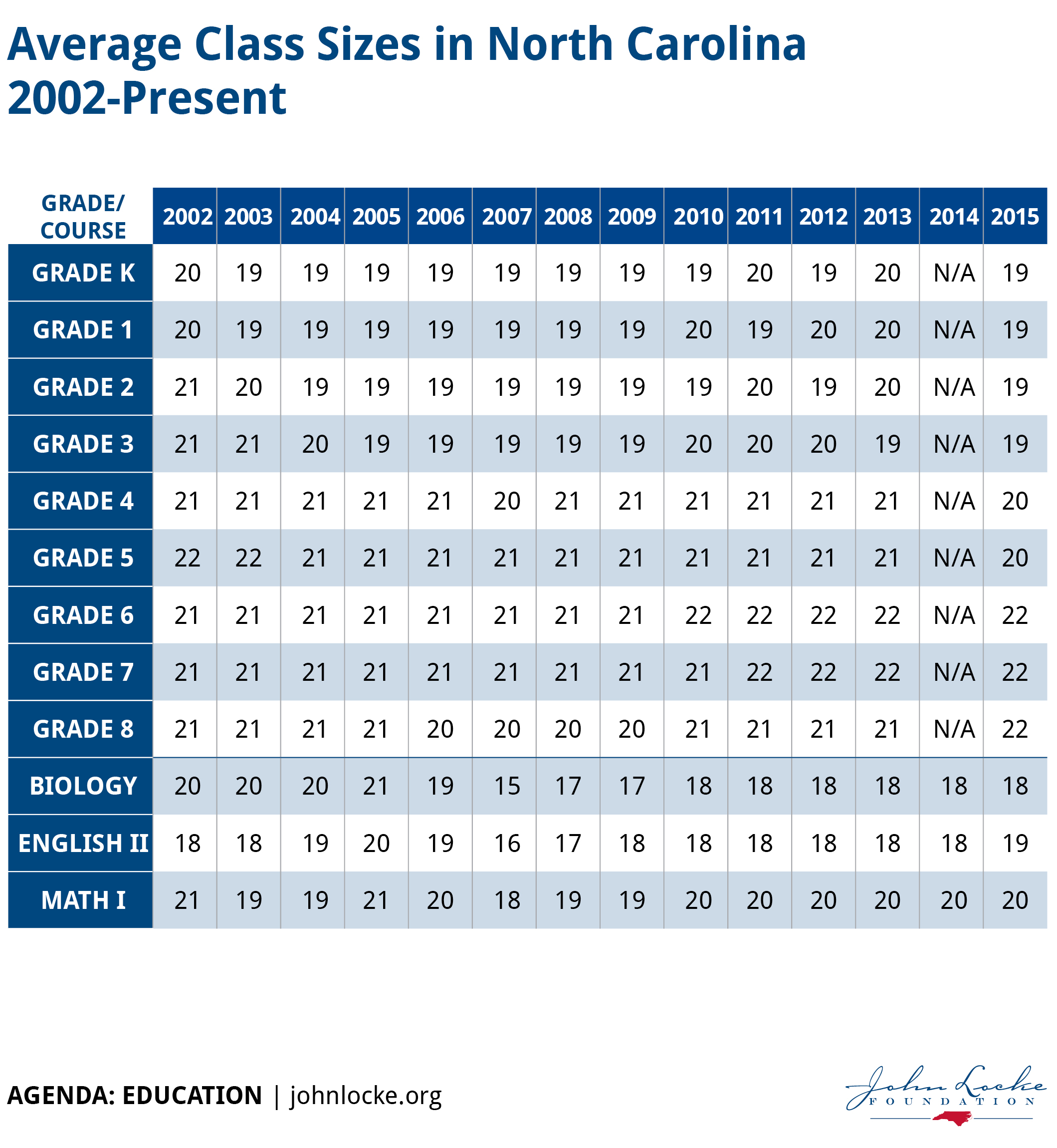 Class Size John Locke Foundation