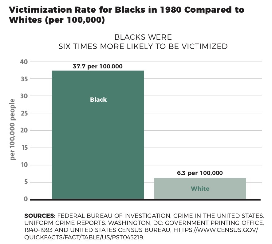 The Late 20th Century Crime Wave Was a Disaster for Blacks and the Poor