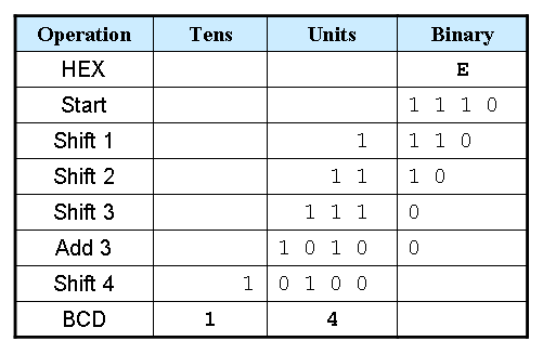 Binary to BCD Converter