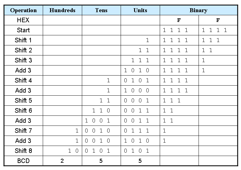 Binary to BCD Converter