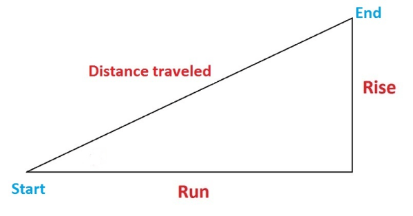 How to Figure Out Elevation Grade How to Calculate Slope How To