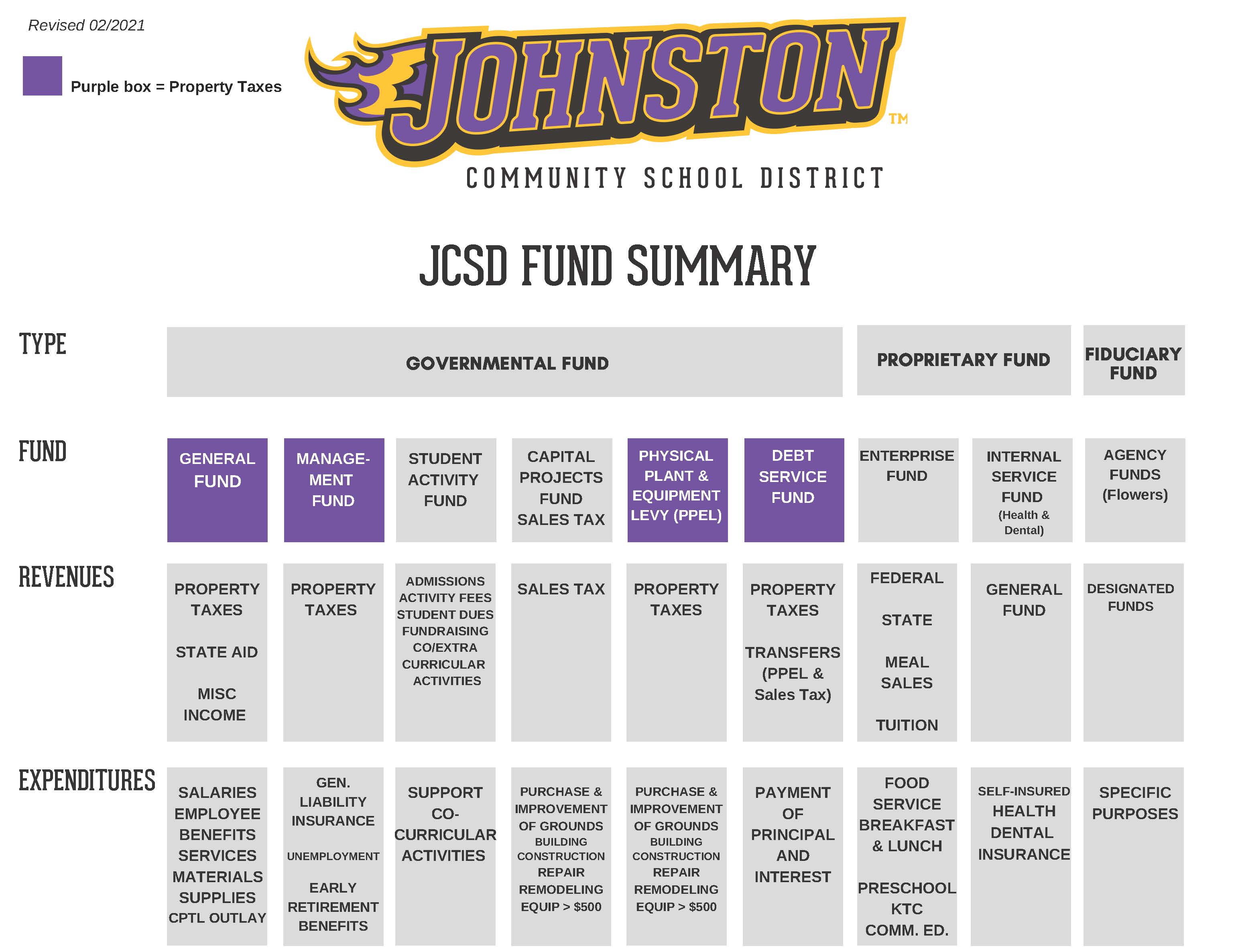 District Funding Johnston Community School District