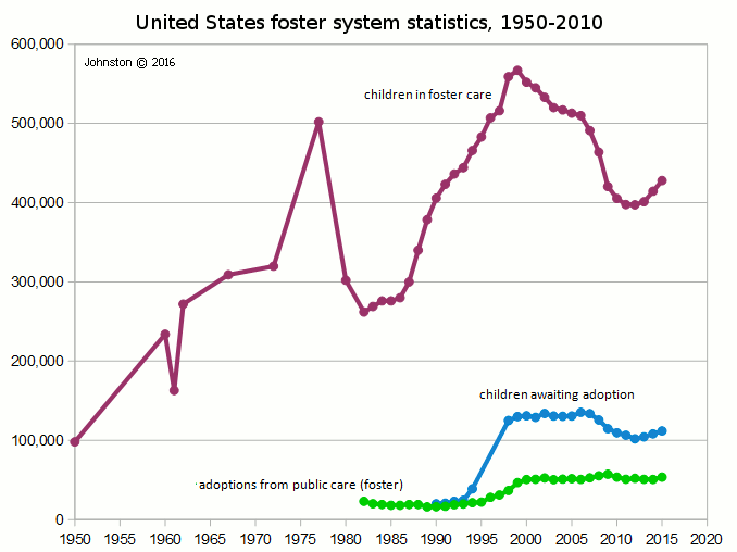 Historical adoption statistics and child population/welfare statistics