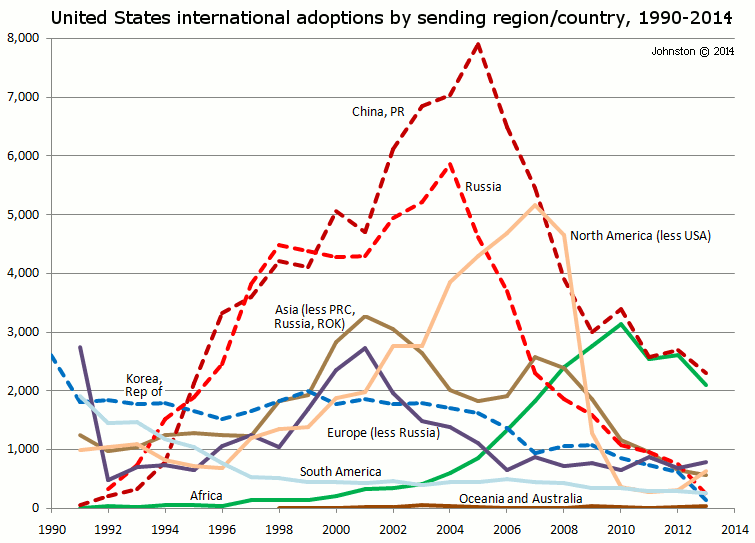 Historical international adoption statistics, United States and world