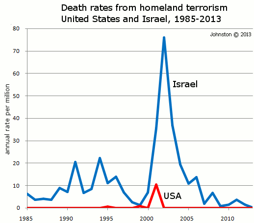 Death rates from terrorism, United States and Israel, 19852013