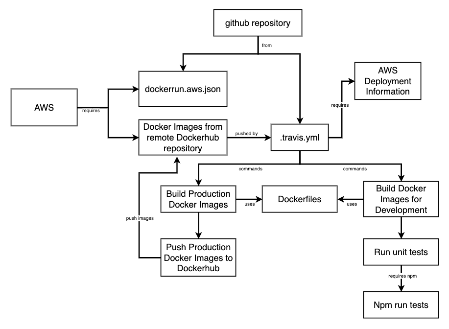 Overview of Creating and Deploying a MultiContainer Docker Application