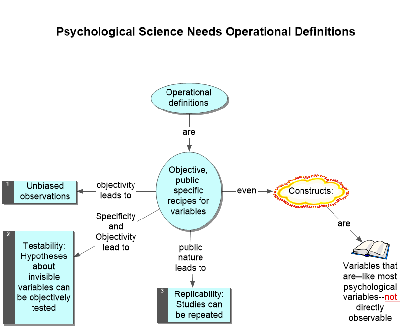 Concept Map Of Research Design Concept Map For Chapter 1 Key Terms